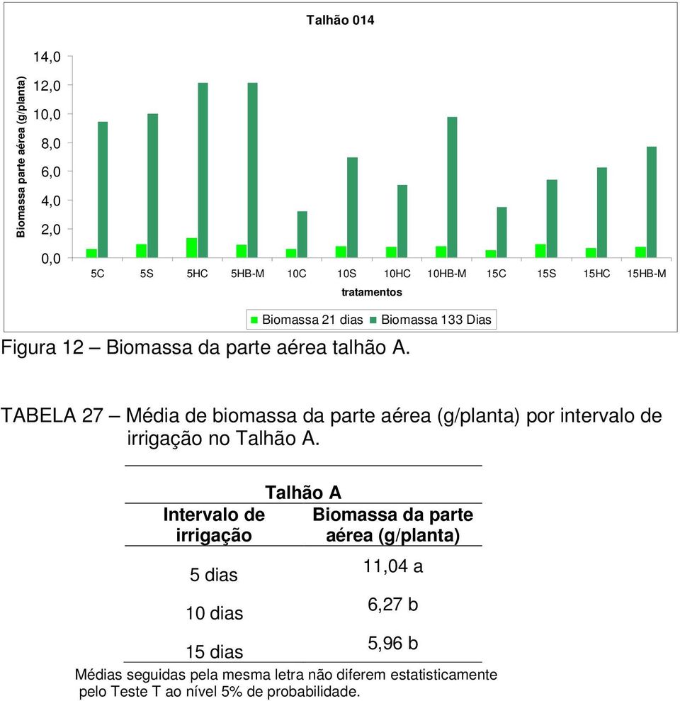 Biomassa 133 Dias TABELA 27 Média de biomassa da parte aérea (g/planta) por intervalo de irrigação no Talhão A.