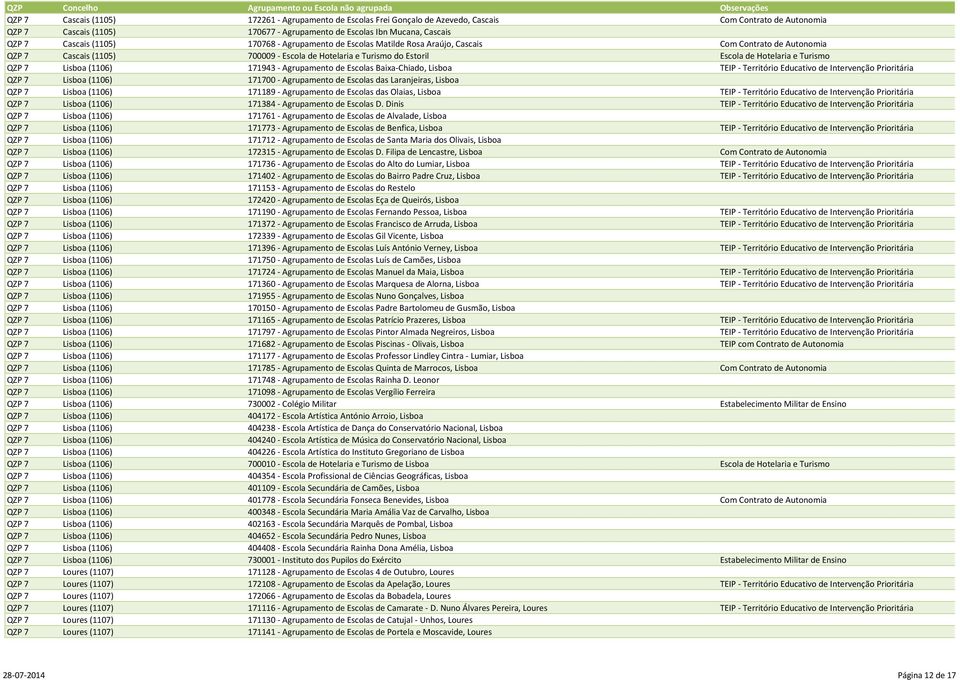 7 Lisboa (1106) 171943 - Agrupamento de Escolas Baixa-Chiado, Lisboa TEIP - Território Educativo de Intervenção Prioritária QZP 7 Lisboa (1106) 171700 - Agrupamento de Escolas das Laranjeiras, Lisboa