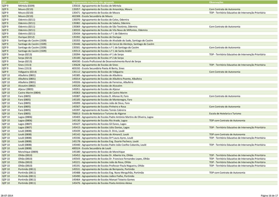 Colos, Odemira QZP 9 Odemira (0211) 135082 - Agrupamento de Escolas de Sabóia, Odemira QZP 9 Odemira (0211) 135069 - Agrupamento de Escolas de São Teotónio, Odemira Com Contrato de Autonomia QZP 9