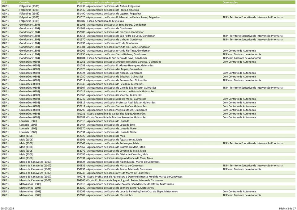 Manuel de Faria e Sousa, Felgueiras TEIP - Território Educativo de Intervenção Prioritária QZP 1 Felgueiras (1303) 401687 - Escola Secundária de Felgueiras QZP 1 Gondomar (1304) 151105 - Agrupamento