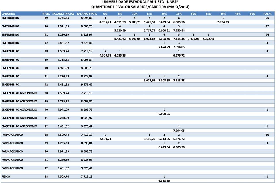 713,18 2 1 1 4 4.509,74 4.735,23 6.576,72 ENGENHEIRO 39 4.735,23 8.098,84 ENGENHEIRO 40 4.971,99 8.503,78 ENGENHEIRO 41 5.220,59 8.928,97 1 1 2 4 6.003,68 7.308,85 7.613,38 ENGENHEIRO 42 5.481,62 9.