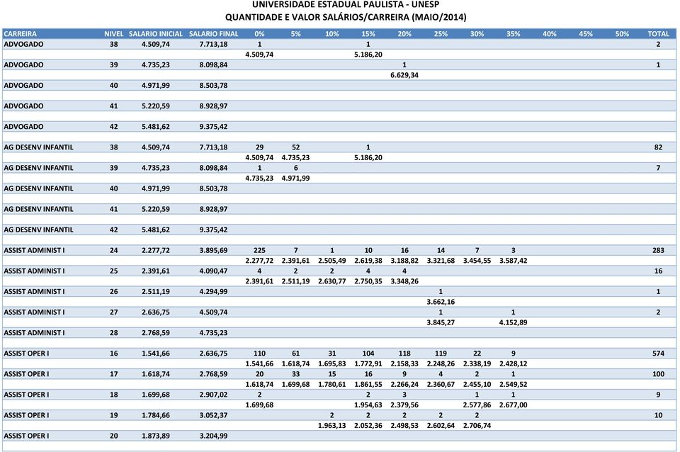 503,78 AG DESENV INFANTIL 41 5.220,59 8.928,97 AG DESENV INFANTIL 42 5.481,62 9.375,42 ASSIST ADMINIST I 24 2.277,72 3.895,69 225 7 1 10 16 14 7 3 283 2.277,72 2.391,61 2.505,49 2.619,38 3.188,82 3.