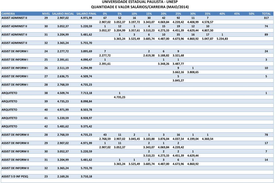487,00 4.673,96 4.860,92 5.047,87 5.234,83 ASSIST ADMINIST II 32 3.365,24 5.755,70 ASSIST DE INFORM I 24 2.277,72 3.895,69 7 2 6 9 24 2.277,72 2.619,38 3.188,82 3.321,68 ASSIST DE INFORM I 25 2.
