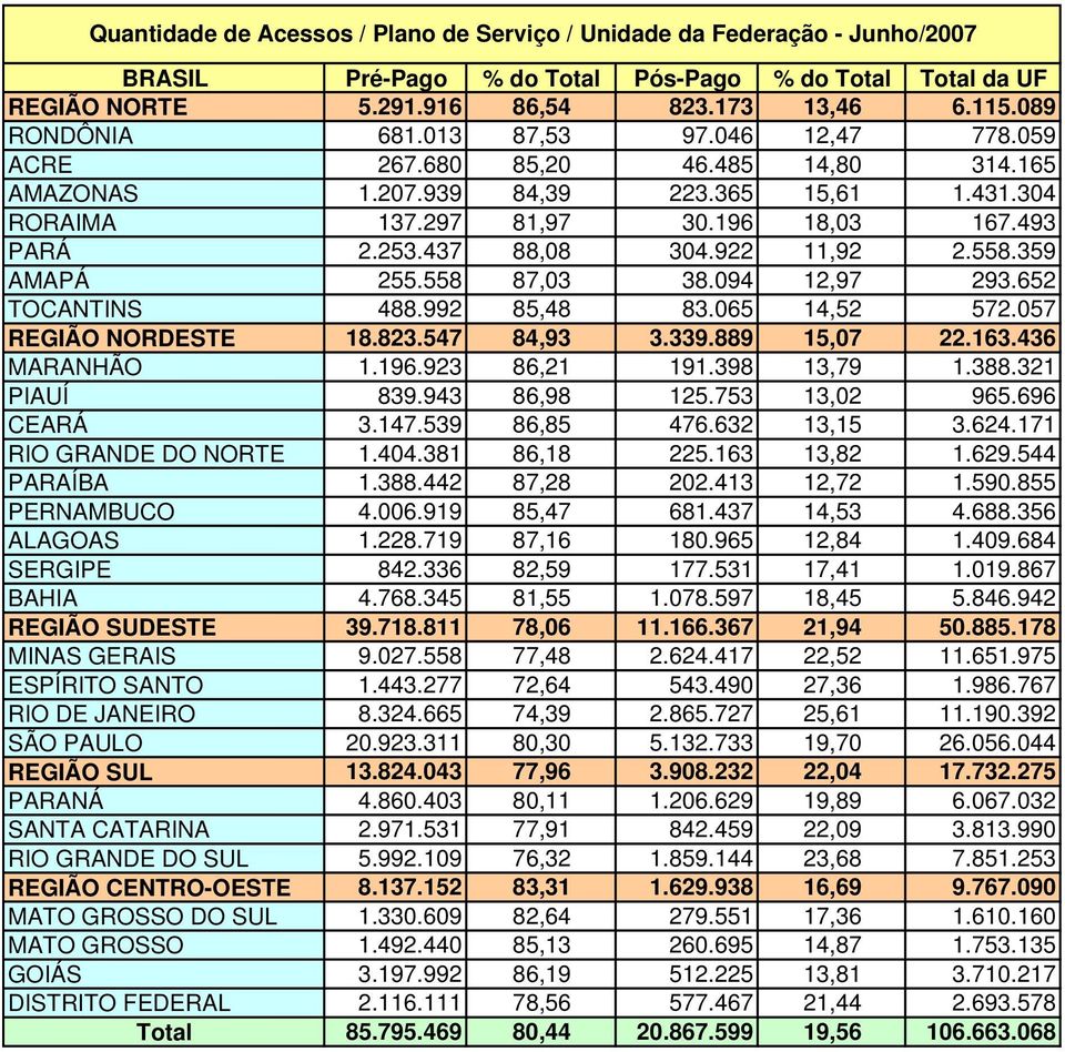 652 TOCANTINS 488.992 85,48 83.065 14,52 572.057 REGIÃO NORDESTE 18.823.547 84,93 3.339.889 15,07 22.163.436 MARANHÃO 1.196.923 86,21 191.398 13,79 1.388.321 PIAUÍ 839.943 86,98 125.753 13,02 965.