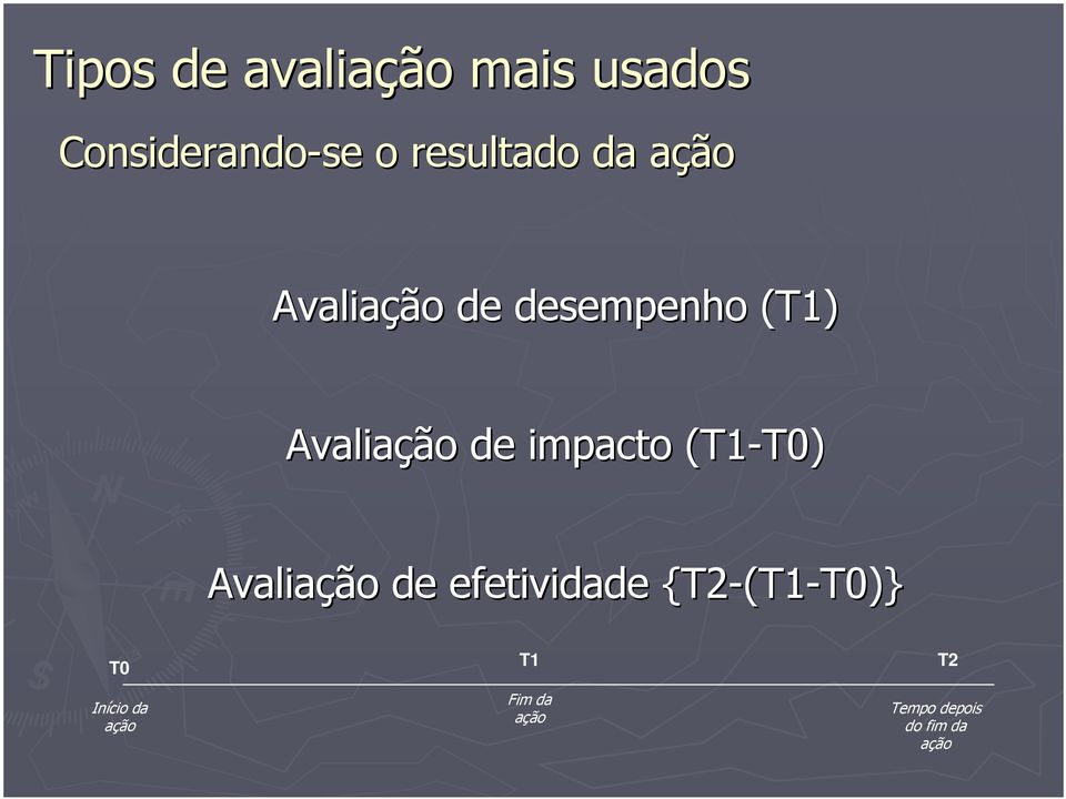 impacto (T1-T0) T0) Avaliação de efetividade {T2-(T1