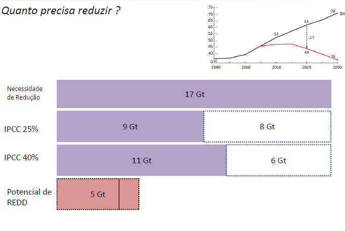 Potencial de Reduçõ ções de Emissões de