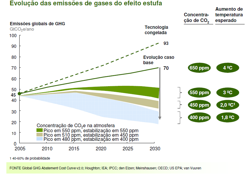 Emissões Globais de