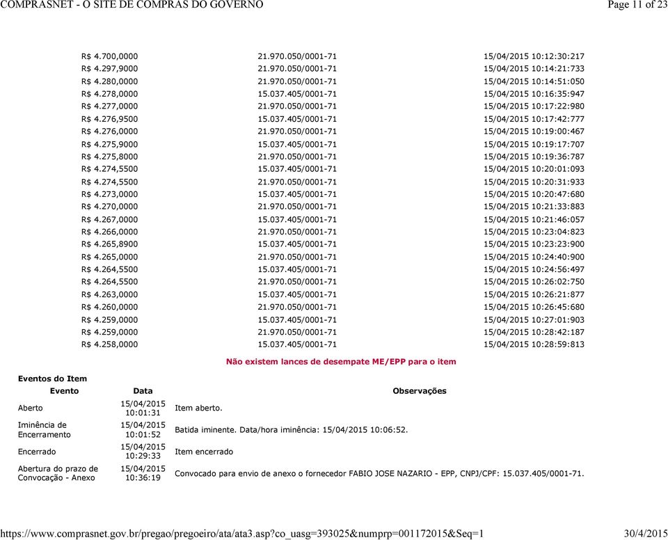 275,8000 21.970.050/0001-71 10:19:36:787 R$ 4.274,5500 15.037.405/0001-71 10:20:01:093 R$ 4.274,5500 21.970.050/0001-71 10:20:31:933 R$ 4.273,0000 15.037.405/0001-71 10:20:47:680 R$ 4.270,0000 21.970.050/0001-71 10:21:33:883 R$ 4.