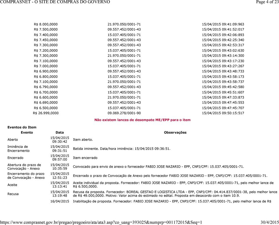 050/0001-71 09:43:14:300 R$ 7.100,0000 09.557.452/0001-43 09:43:17:230 R$ 7.000,0000 15.037.405/0001-71 09:43:27:267 R$ 6.900,0000 09.557.452/0001-43 09:43:48:733 R$ 6.800,0000 15.037.405/0001-71 09:43:58:173 R$ 7.