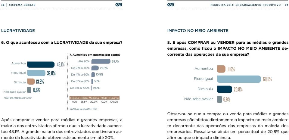 Aumentou Diminuiu Total de respostas: 1799 Até De 21% a 40% De 41% a 60% De 61% a 80% De 81% a 100% Mínimo Média Mediana Moda Máximo 1,0% 25,8% 20,0% 10,0% 100,0% Aumentou Diminuiu Total de