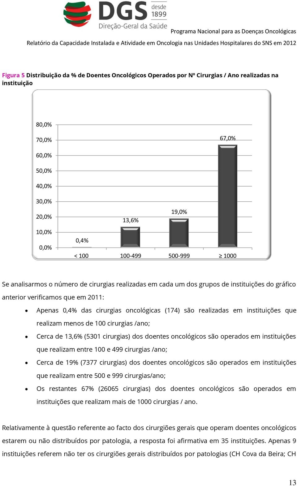 realizadas em instituições que realizam menos de 100 cirurgias /ano; Cerca de 13,6% (5301 cirurgias) dos doentes oncológicos são operados em instituições que realizam entre 100 e 499 cirurgias /ano;