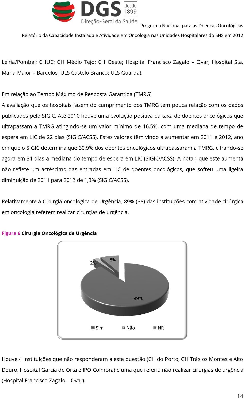 Até 2010 houve uma evolução positiva da taxa de doentes oncológicos que ultrapassam a TMRG atingindo-se um valor mínimo de 16,5%, com uma mediana de tempo de espera em LIC de 22 dias (SIGIC/ACSS).