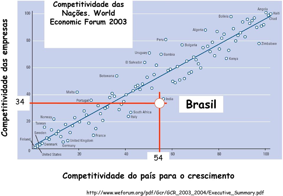 World Economic Forum 2003 34 Brasil 54