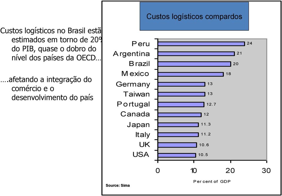 sts Custos as a share logísticos o compardos f GD P Peru Argentina Brazil M exico Germany Taiwan Portugal