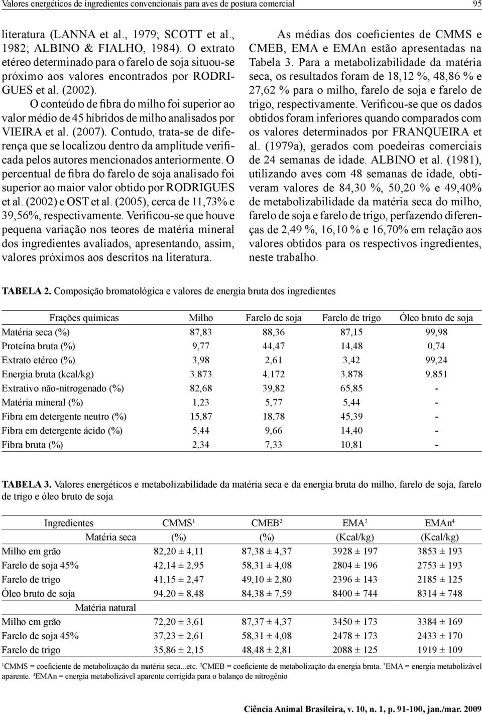 O conteúdo de fibra do milho foi superior ao valor médio de 45 híbridos de milho analisados por VIEIRA et al. (2007).