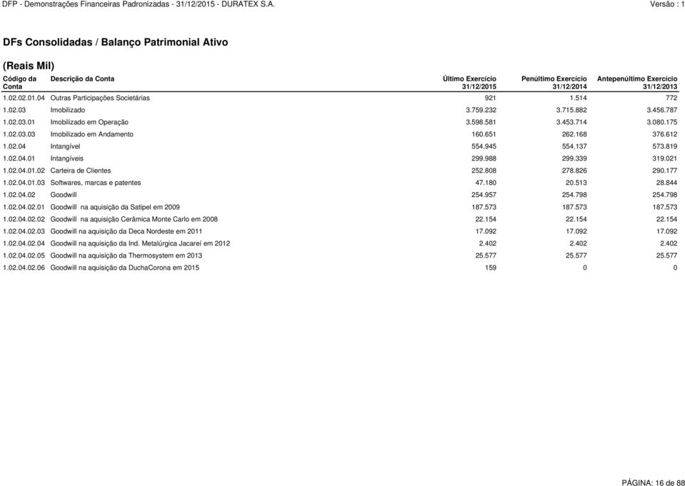 945 554.137 573.819 1.02.04.01 Intangíveis 299.988 299.339 319.021 1.02.04.01.02 Carteira de Clientes 252.808 278.826 290.177 1.02.04.01.03 Softwares, marcas e patentes 47.180 20.513 28.844 1.02.04.02 Goodwill 254.