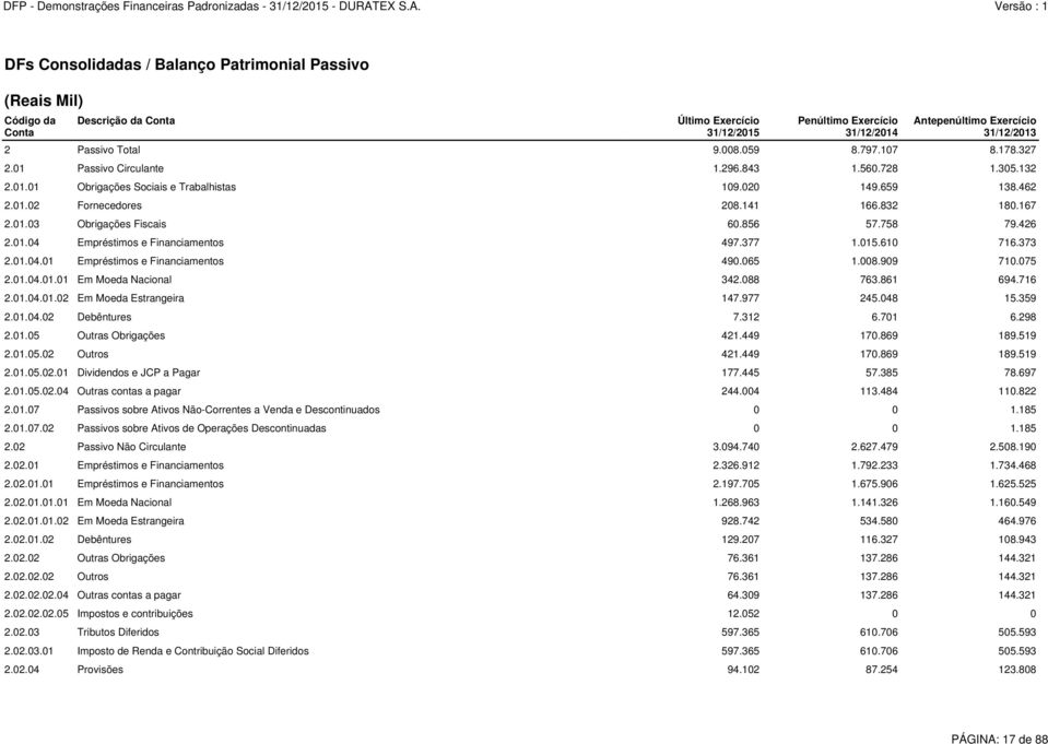 167 2.01.03 Obrigações Fiscais 60.856 57.758 79.426 2.01.04 Empréstimos e Financiamentos 497.377 1.015.610 716.373 2.01.04.01 Empréstimos e Financiamentos 490.065 1.008.909 710.075 2.01.04.01.01 Em Moeda Nacional 342.