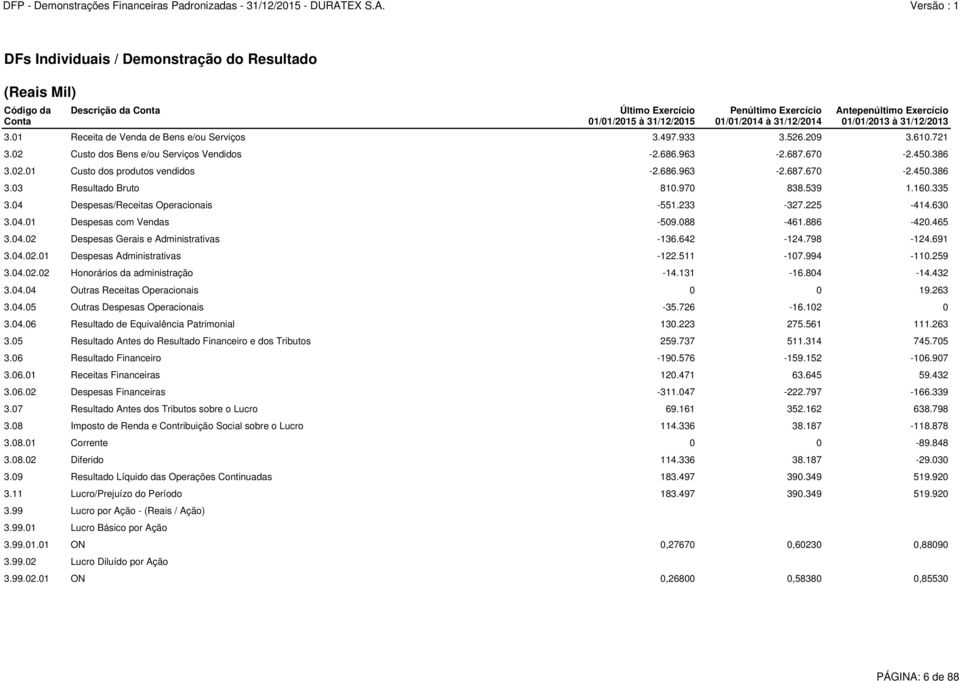 04 Despesas/Receitas Operacionais -551.233-327.225-414.630 3.04.01 Despesas com Vendas -509.088-461.886-420.465 3.04.02 Despesas Gerais e Administrativas -136.642-124.798-124.691 3.04.02.01 Despesas Administrativas -122.