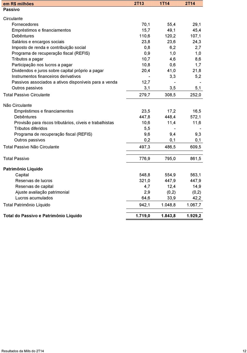 capital próprio a pagar 20,4 41,0 21,8 Instrumentos financeiros derivativos - 3,3 5,2 Passivos associados a ativos disponíveis para a venda 12,7 - - Outros passivos 3,1 3,5 5,1 Total Passivo