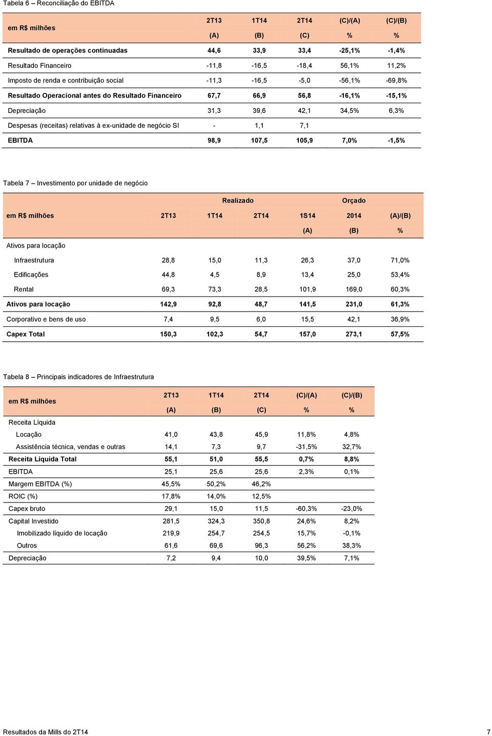 (receitas) relativas à ex-unidade de negócio SI - 1,1 7,1 EBITDA 98,9 107,5 105,9 7,0% -1,5% Tabela 7 Investimento por unidade de negócio Realizado Orçado em R$ milhões 2T13 1T14 2T14 1S14 2014