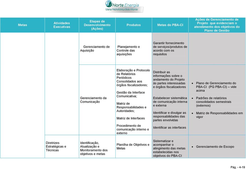 e órgãos fiscalizadores Estabelecer sistemática de comunicação interna e externa Identificar e divulgar as responsabilidades das partes envolvidas Plano de Gerenciamento do PBA-CI (PG PBA-CI) vide