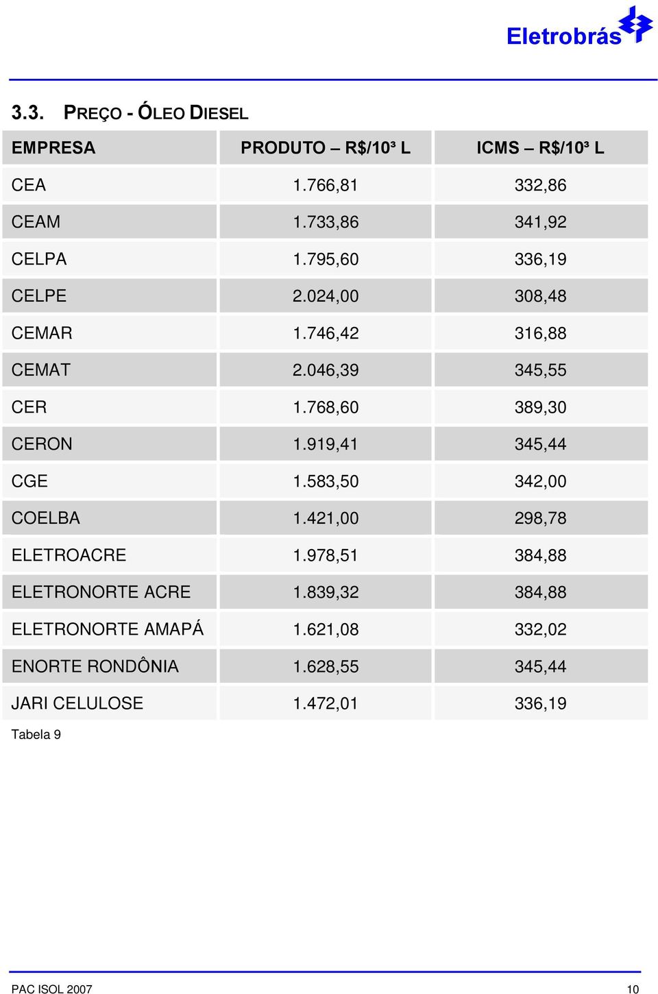 919,41 345,44 CGE 1.583,50 342,00 COELBA 1.421,00 298,78 ELETROACRE 1.978,51 384,88 ELETRONORTE ACRE 1.