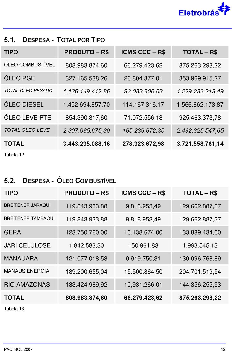 373,78 TOTAL ÓLEO LEVE 2.307.085.675,30 185.239.872,35 2.492.325.547,65 TOTAL 3.443.235.088,16 278.323.672,98 3.721.558.761,14 Tabela 12 5.2. DESPESA - ÓLEO COMBUSTÍVEL TIPO PRODUTO R$ ICMS CCC R$ TOTAL R$ BREITENER JARAQUI 119.