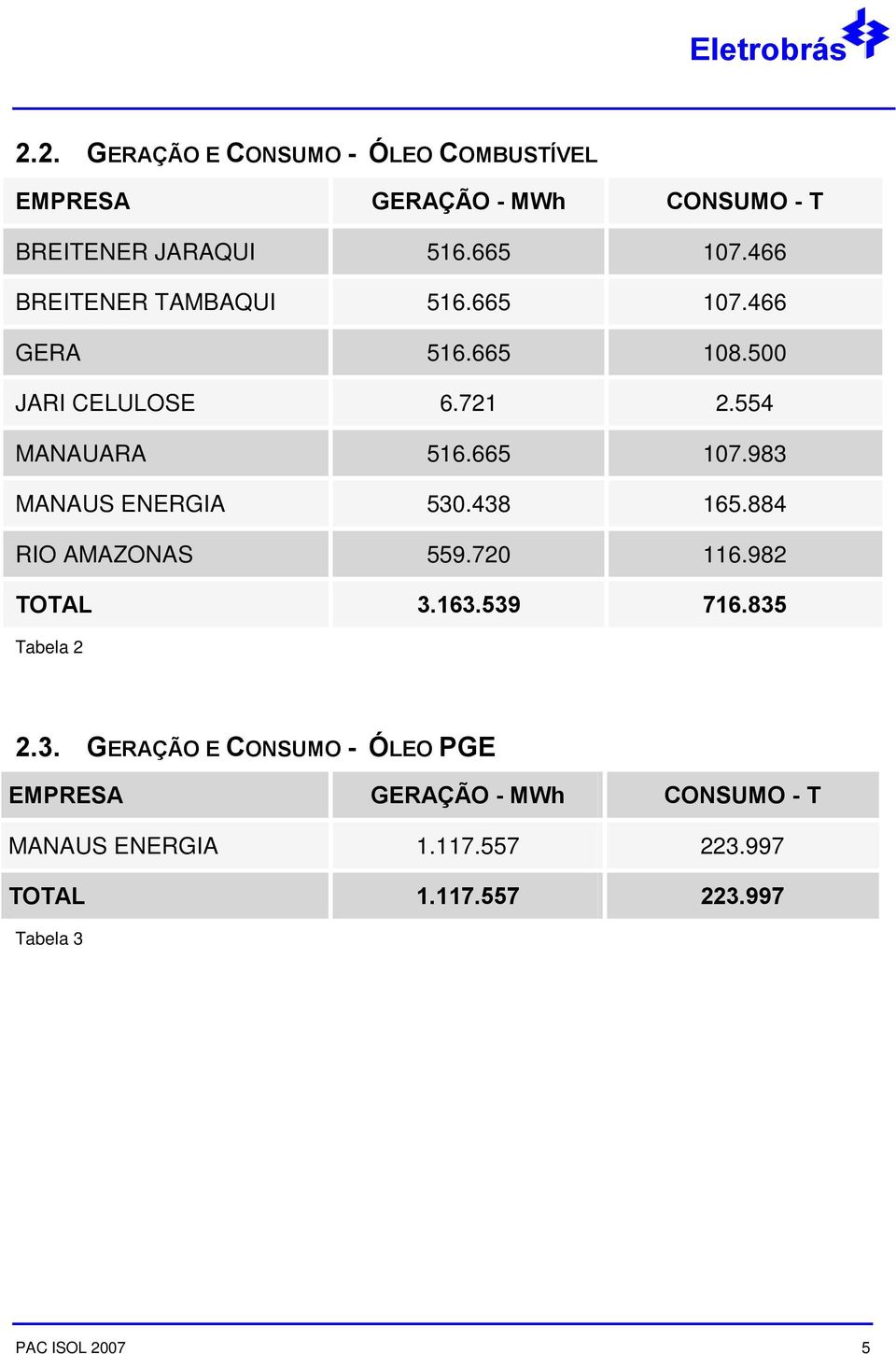 438 165.884 RIO AMAZONAS 559.720 116.982 TOTAL 3.163.539 716.835 Tabela 2 2.3. GERAÇÃO E CONSUMO - ÓLEO PGE EMPRESA GERAÇÃO - MWh CONSUMO - T MANAUS ENERGIA 1.