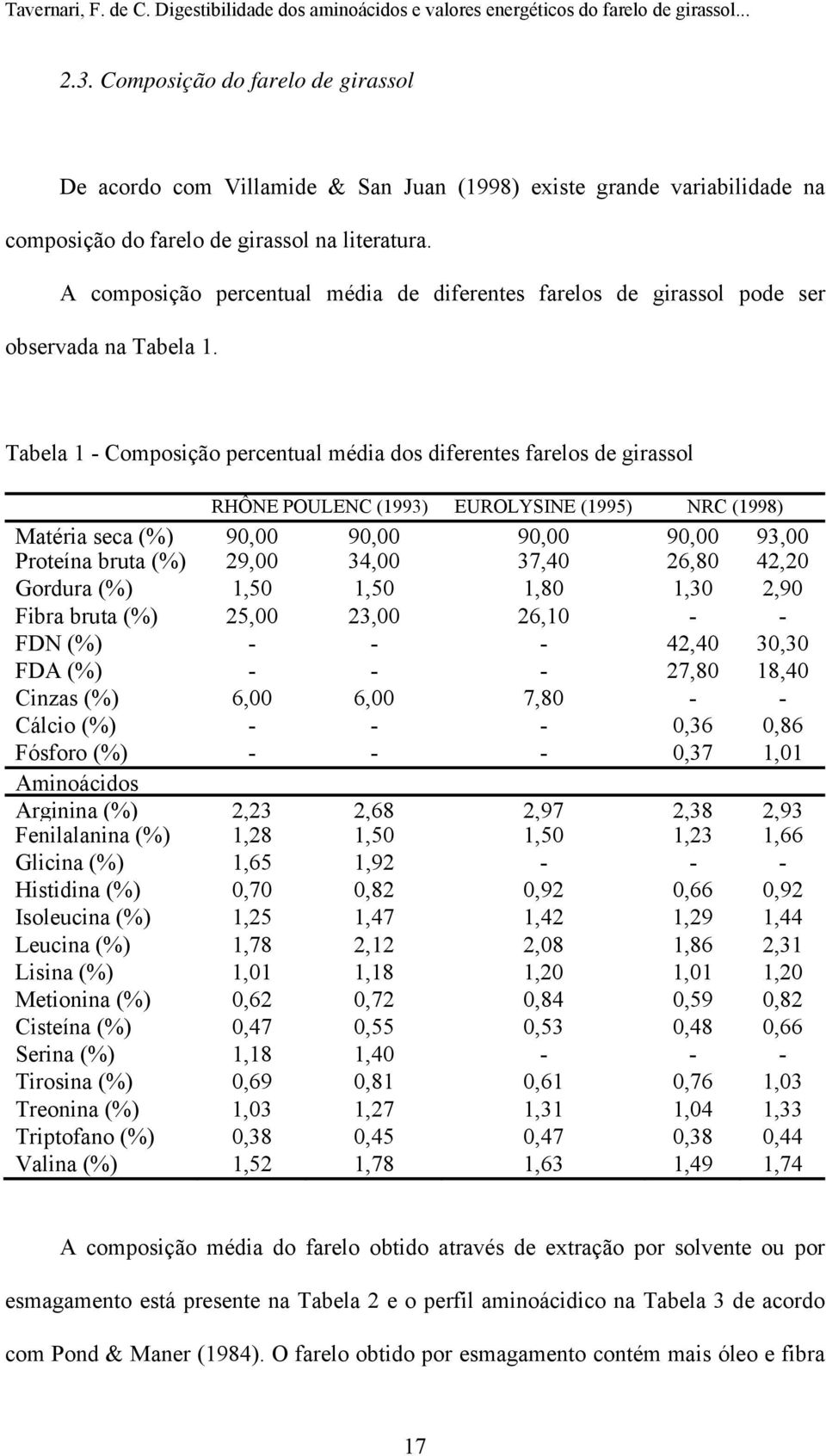 Tabela 1 - Composição percentual média dos diferentes farelos de girassol RHÔNE POULENC (1993) EUROLYSINE (1995) NRC (1998) Matéria seca (%) 90,00 90,00 90,00 90,00 93,00 Proteína bruta (%) 29,00
