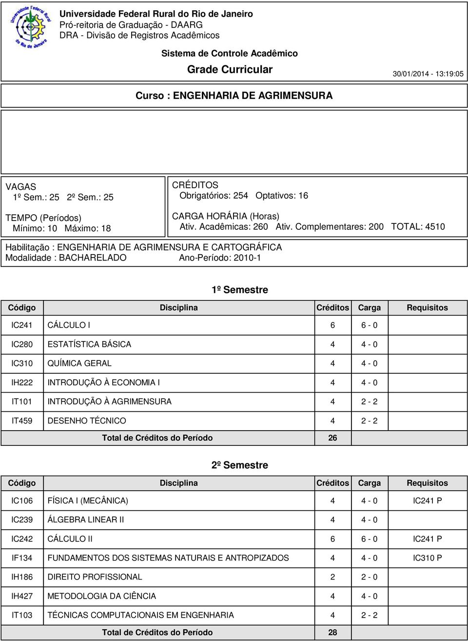 Complementares: 200 TOTAL: 4510 Habilitação : ENGENHARIA DE AGRIMENSURA E CARTOGRÁFICA Modalidade : BACHARELADO Ano-Período: 2010-1 1º Semestre IC241 CÁLCULO I 6 6-0 IC280 ESTATÍSTICA BÁSICA 4 4-0