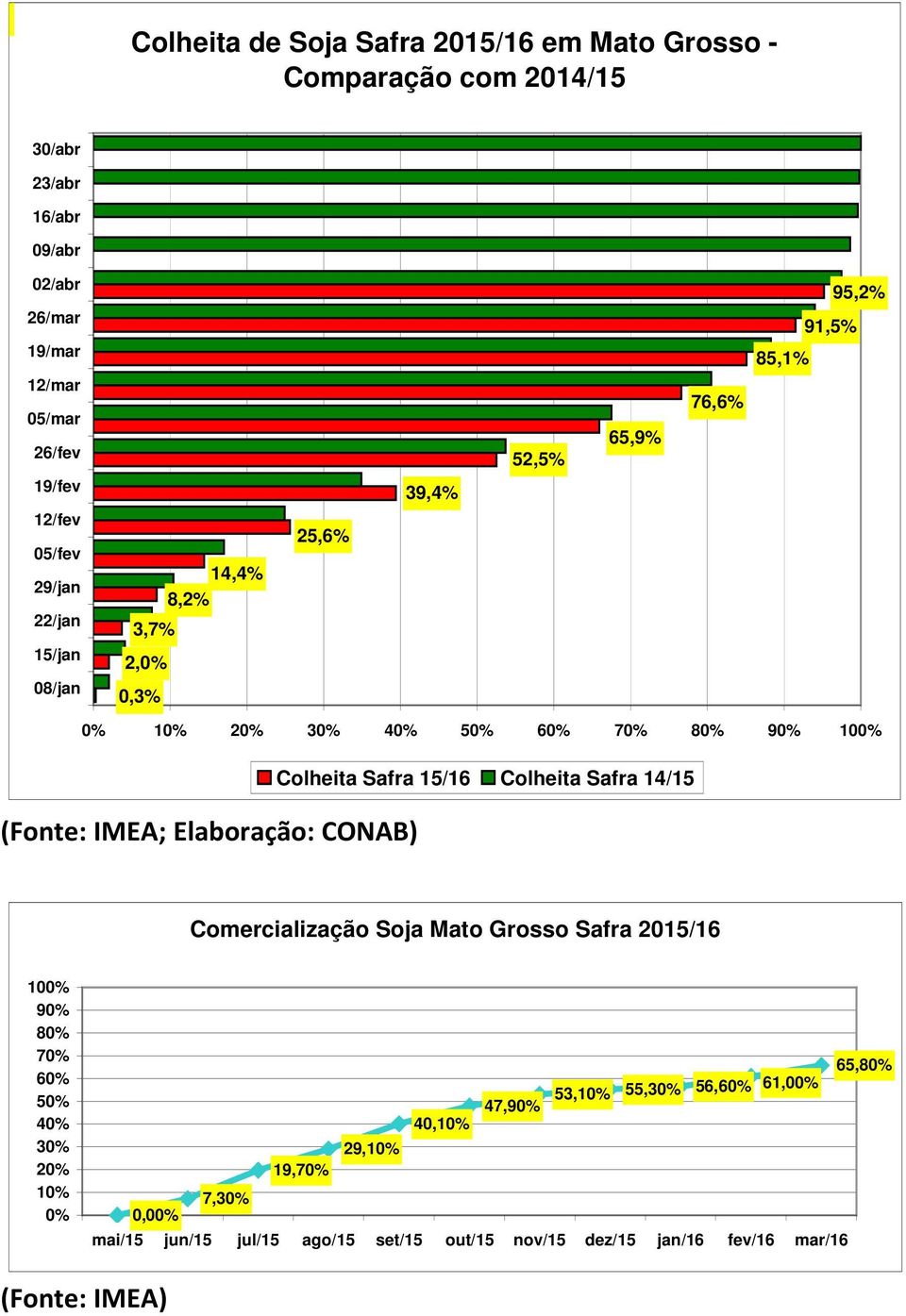 IMEA; Elaboração: CONAB) Colheita Safra 15/16 Colheita Safra 14/15 Comercialização Soja Mato Grosso Safra 2015/16 100% 90% 80% 70% 60% 50% 40% 30% 20% 10% 0%