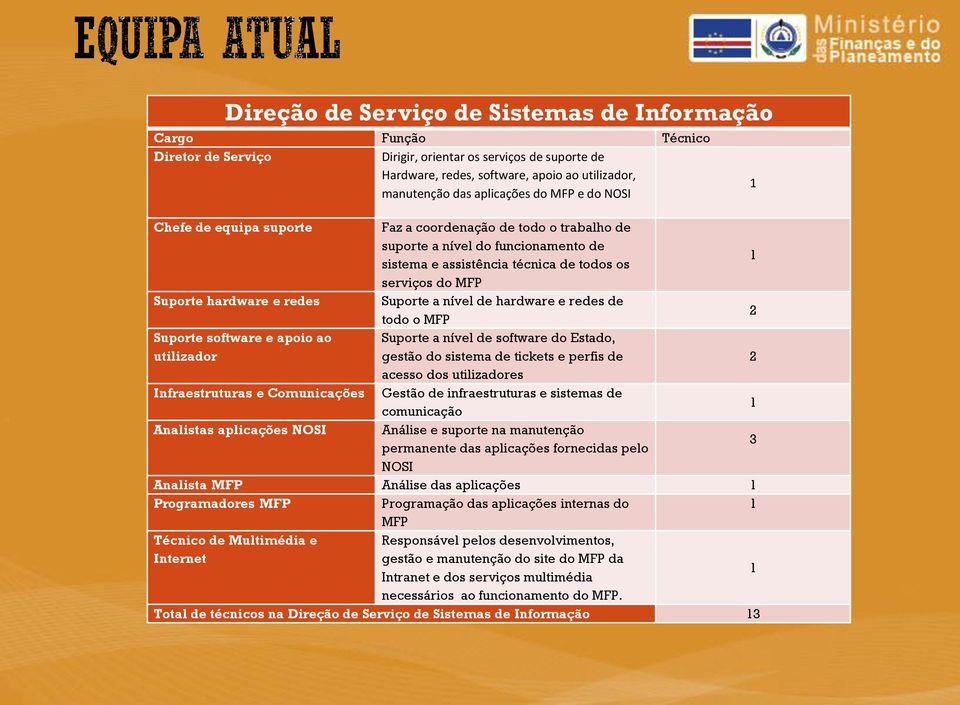 o trabalho de suporte a nível do funcionamento de sistema e assistência técnica de todos os serviços do MFP Suporte a nível de hardware e redes de todo o MFP Suporte a nível de software do Estado,