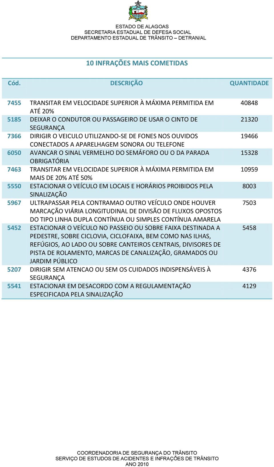 FONES NOS OUVIDOS CONECTADOS A APARELHAGEM SONORA OU TELEFONE 6050 AVANCAR O SINAL VERMELHO DO SEMÁFORO OU O DA PARADA OBRIGATÓRIA 7463 TRANSITAR EM VELOCIDADE SUPERIOR À MÁXIMA PERMITIDA EM MAIS DE