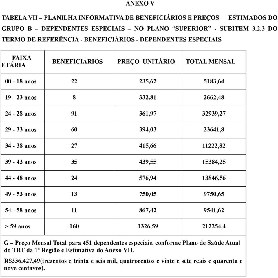 361,97 32939,27 29-33 anos 60 394,03 23641,8 34-38 anos 27 415,66 11222,82 39-43 anos 35 439,55 15384,25 44-48 anos 24 576,94 13846,56 49-53 anos 13 750,05 9750,65 54-58 anos 11 867,42 9541,62 >