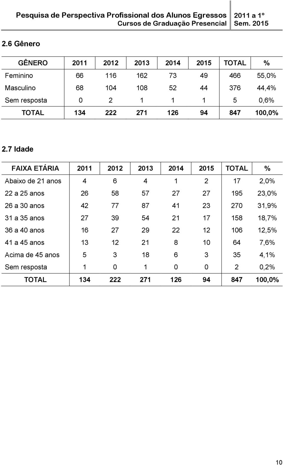 7 Idade FAIXA ETÁRIA 2011 2012 2013 2014 2015 TOTAL % Abaixo de 21 anos 4 6 4 1 2 17 2,0% 22 a 25 anos 26 58 57 27 27 195