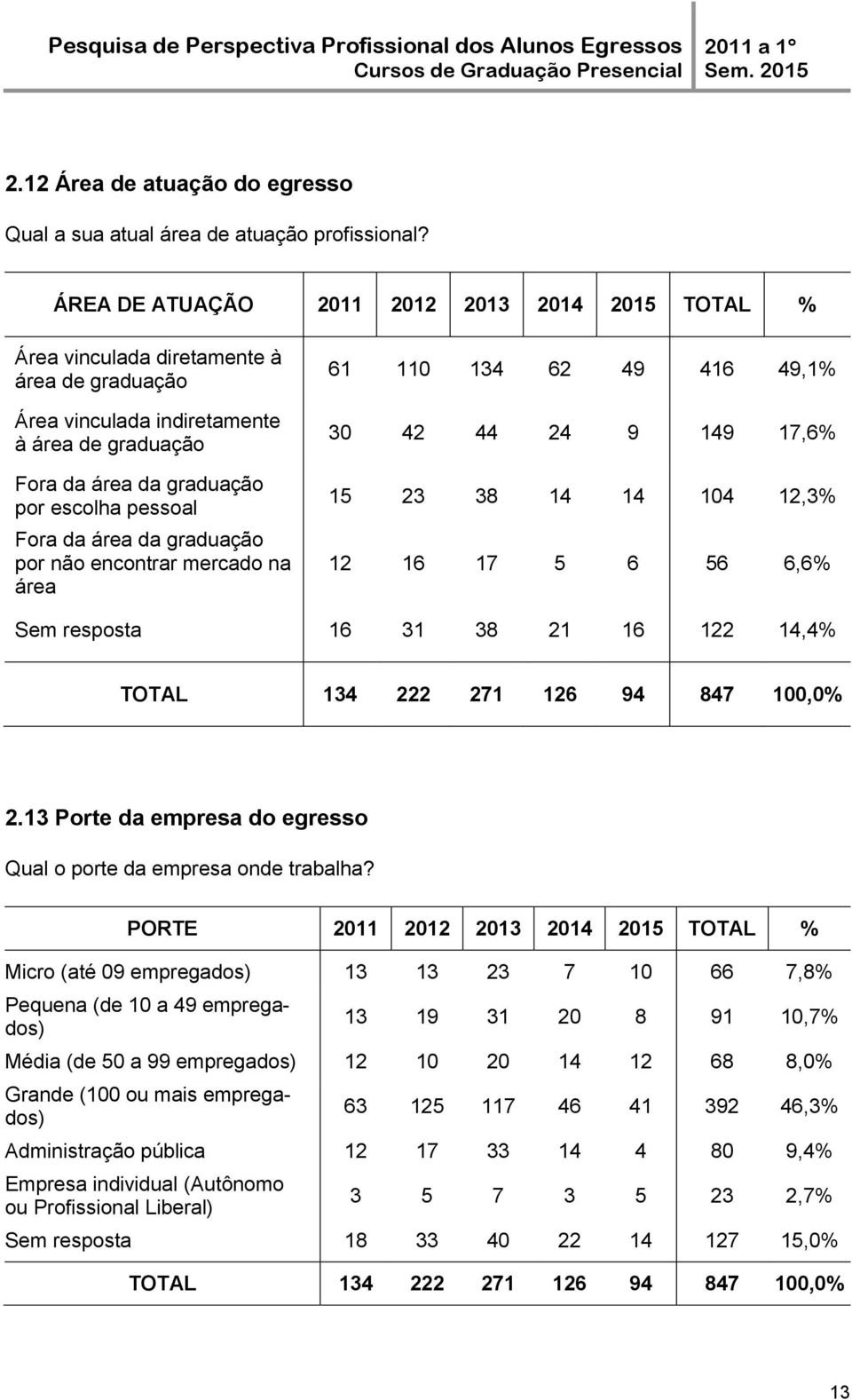 área da graduação por não encontrar mercado na área 61 110 134 62 49 416 49,1% 30 42 44 24 9 149 17,6% 15 23 38 14 14 104 12,3% 12 16 17 5 6 56 6,6% Sem resposta 16 31 38 21 16 122 14,4% 2.