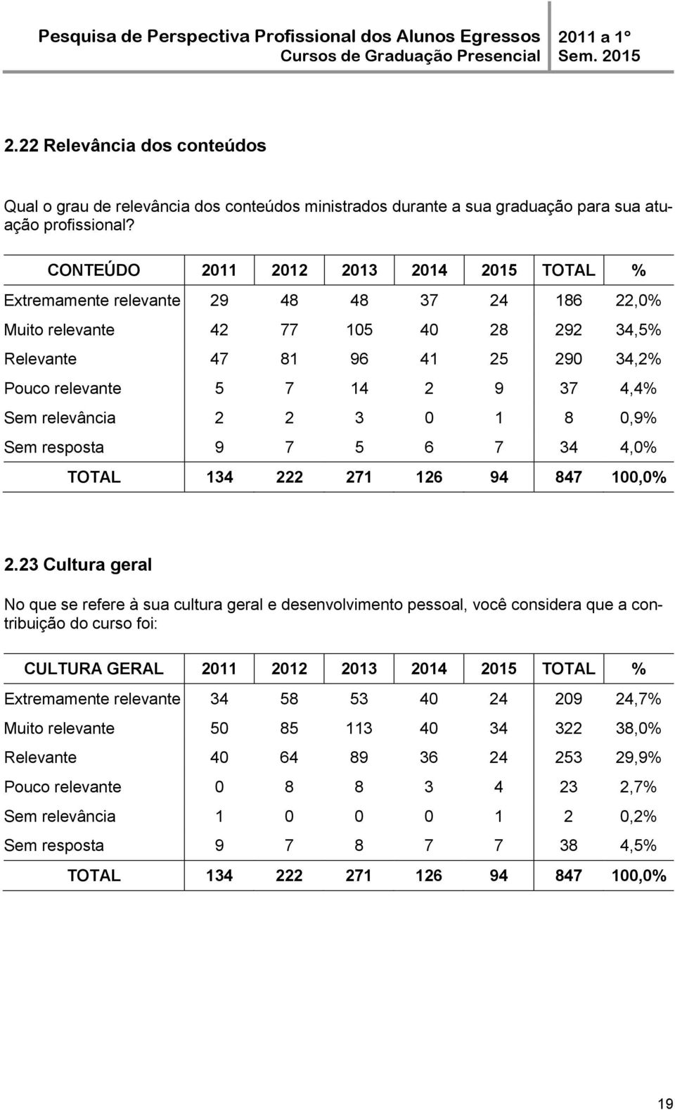 4,4% Sem relevância 2 2 3 0 1 8 0,9% Sem resposta 9 7 5 6 7 34 4,0% 2.