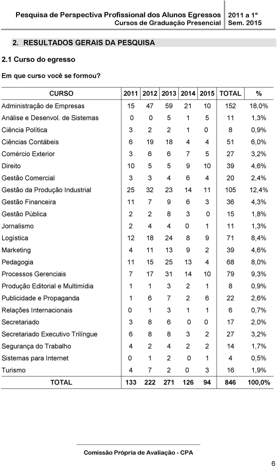 2,4% Gestão da Produção Industrial 25 32 23 14 11 105 12,4% Gestão Financeira 11 7 9 6 3 36 4,3% Gestão Pública 2 2 8 3 0 15 1,8% Jornalismo 2 4 4 0 1 11 1,3% Logística 12 18 24 8 9 71 8,4% Marketing