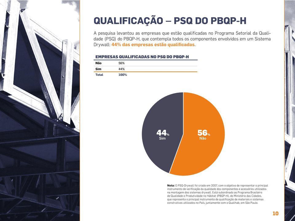 EMPRESAS QUALIFICADAS NO PSQ DO PBQP-H Não 56% Sim 44% 44% Sim 56% Não Nota: O PSQ-Drywall foi criado em 2007, com o objetivo de representar o principal instrumento de verificação da qualidade