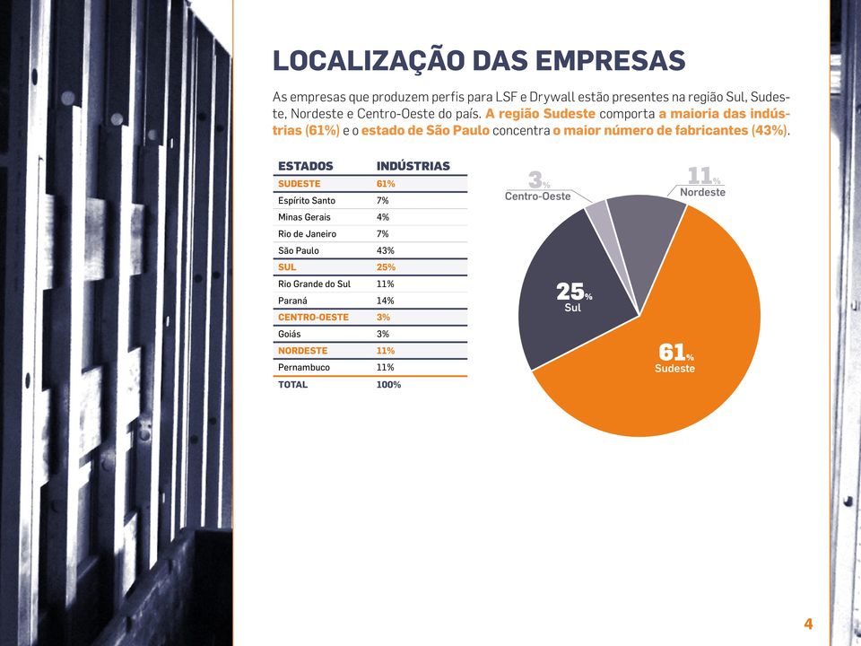 A região Sudeste comporta a maioria das indústrias (61%) e o estado de São Paulo concentra o maior número de fabricantes (43%).
