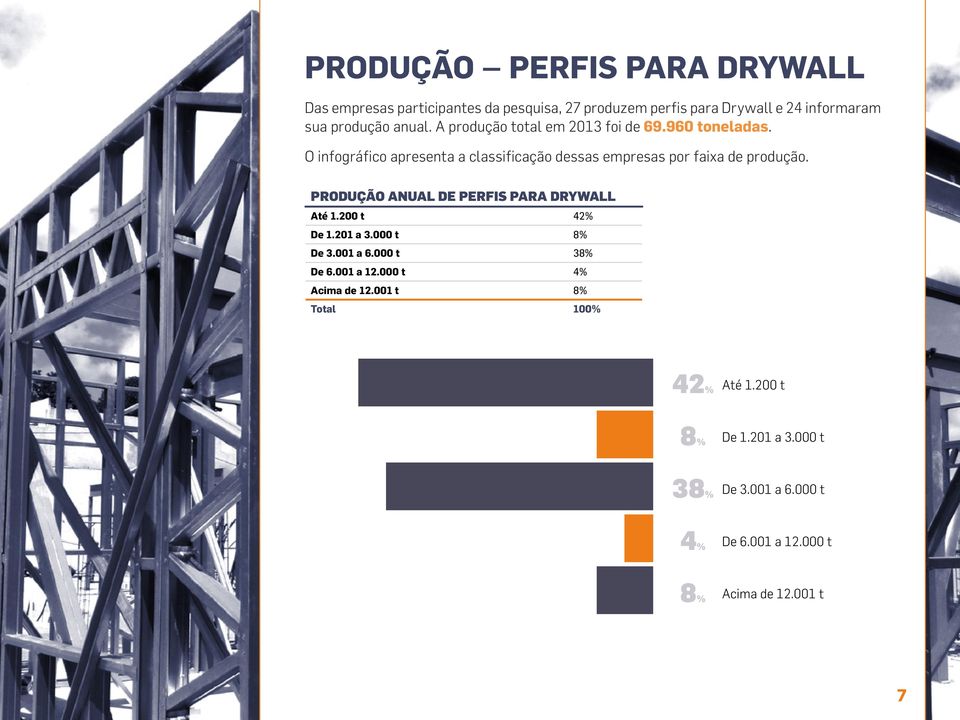 O infográfico apresenta a classificação dessas empresas por faixa de produção. PRODUÇÃO ANUAL DE PERFIS PARA DRYWALL Até 1.