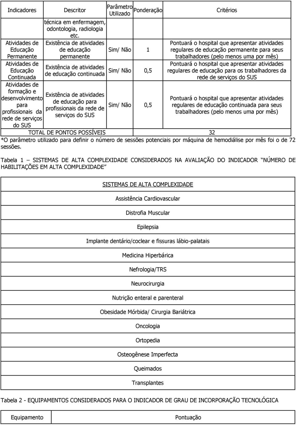 hospital que apresentar atividades Existência de atividades de educação continuada Sim/ Não 0,5 regulares de educação para os trabalhadores da rede de serviços do SUS Atividades de formação e