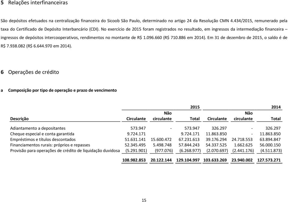 No exercício de 2015 foram registrados no resultado, em ingressos da intermediação financeira ingressos de depósitos intercooperativos, rendimentos no montante de R$ 1.096.660 (R$ 710.886 em 2014).