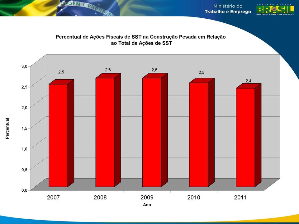 de Ações de SST 3,0 2,5 2,6 2,6 2,5 2,5 2,4