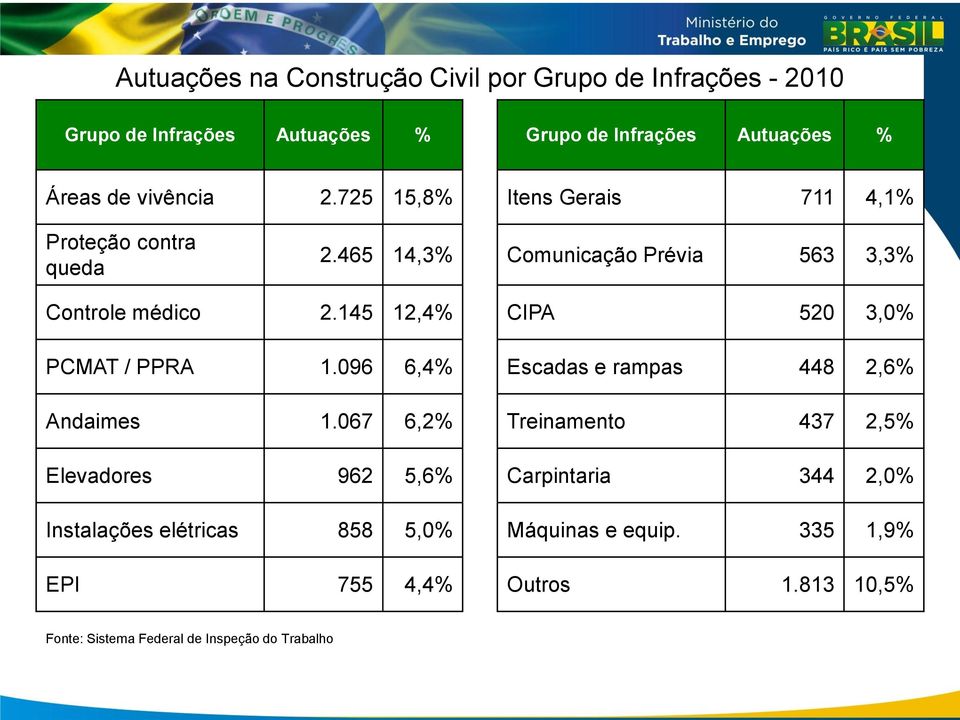 145 12,4% CIPA 520 3,0% PCMAT / PPRA 1.096 6,4% Escadas e rampas 448 2,6% Andaimes 1.