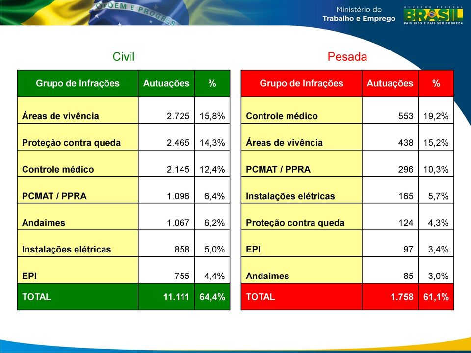 465 14,3% Áreas de vivência 438 15,2% Controle médico 2.145 12,4% PCMAT / PPRA 296 10,3% PCMAT / PPRA 1.