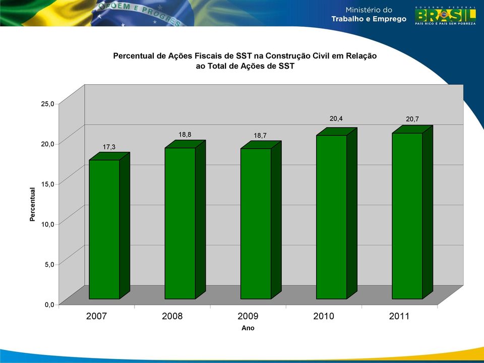 Ações de SST 25,0 20,4 20,7 20,0 17,3 18,8