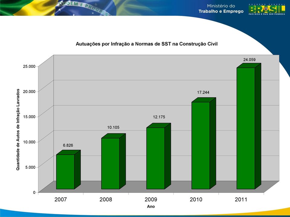 Construção Civil 25.000 24.059 20.000 17.244 15.