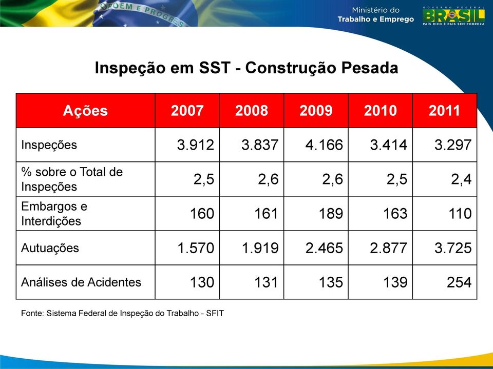 297 % sobre o Total de Inspeções Embargos e Interdições 2,5 2,6 2,6 2,5 2,4 160 161