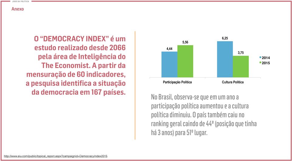 4,44 5,56 Participação Política 6,25 3,75 Cultura Política No Brasil, observa-se que em um ano a participação política aumentou e a cultura